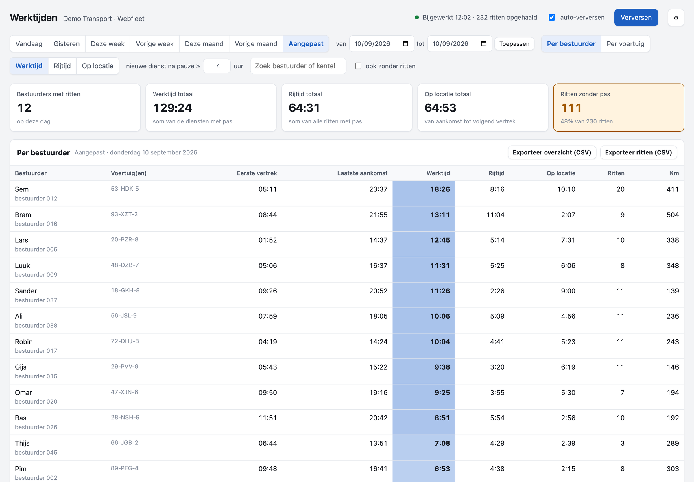 Werktijden-dashboard met per chauffeur eerste vertrek, laatste aankomst, werktijd, rijtijd en tijd op locatie.